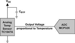 Figure 2. Typical circuit based on an analog temperature sensor